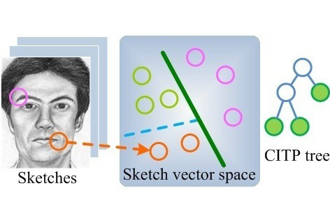 Coupled information-theoretic encoding for face photo-sketch recognition, face photo-sketch synthesis and recognition