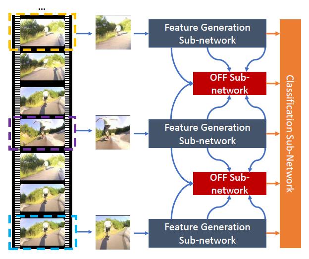 Optical flow guided feature: A fast and robust motion representation for video action recognition, sensetime video