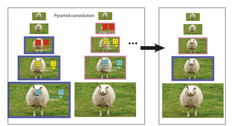 Scale-Equalizing Pyramid Convolution for Object Detection, sensetime, detection, cvpr, Gaussian scale-space
