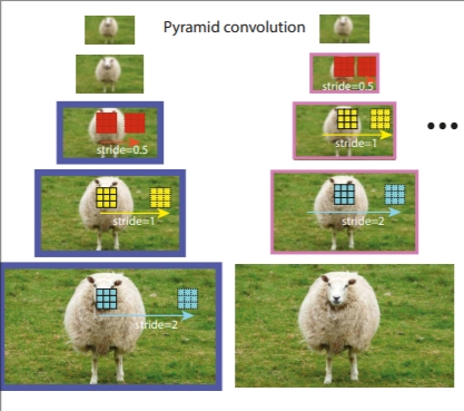 Scale-equalizing pyramid convolution for object detection
